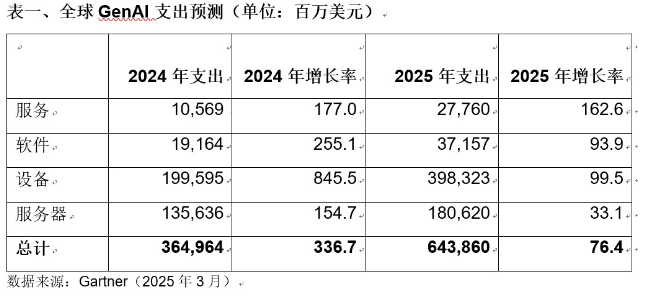 2025年全球GenAI支出將達(dá)6440億美元，八成用于硬件