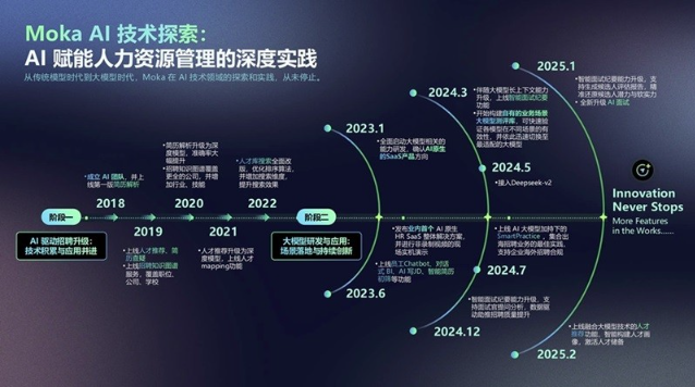 Moka AI 探索實踐：七年技術深耕，從單點突破到招聘全流程閉環(huán)